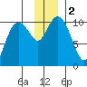Kings Bay tide chart for Saturday, December 2, 2023