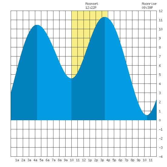 Kings Bay tide chart for Sunday, December 31, 2023