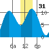 Kings Bay tide chart for Sunday, December 31, 2023