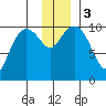 Kings Bay tide chart for Sunday, December 3, 2023
