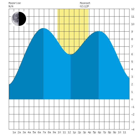 Kings Bay tide chart for Monday, December 4, 2023