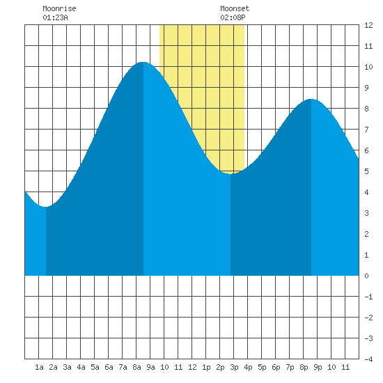 Kings Bay tide chart for Wednesday, December 6, 2023
