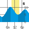 Kings Bay tide chart for Wednesday, December 6, 2023