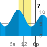 Kings Bay tide chart for Thursday, December 7, 2023