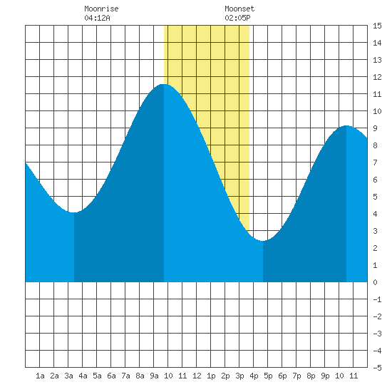 Kings Bay tide chart for Friday, December 8, 2023