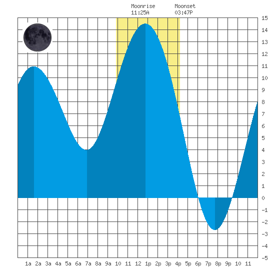 Kings Bay tide chart for Thursday, January 11, 2024