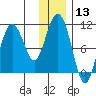 Kings Bay tide chart for Saturday, January 13, 2024
