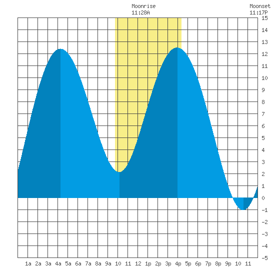 Kings Bay tide chart for Monday, January 15, 2024