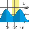 Kings Bay tide chart for Monday, January 1, 2024