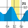 Kings Bay tide chart for Sunday, January 21, 2024
