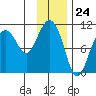 Kings Bay tide chart for Wednesday, January 24, 2024
