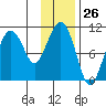 Kings Bay tide chart for Friday, January 26, 2024