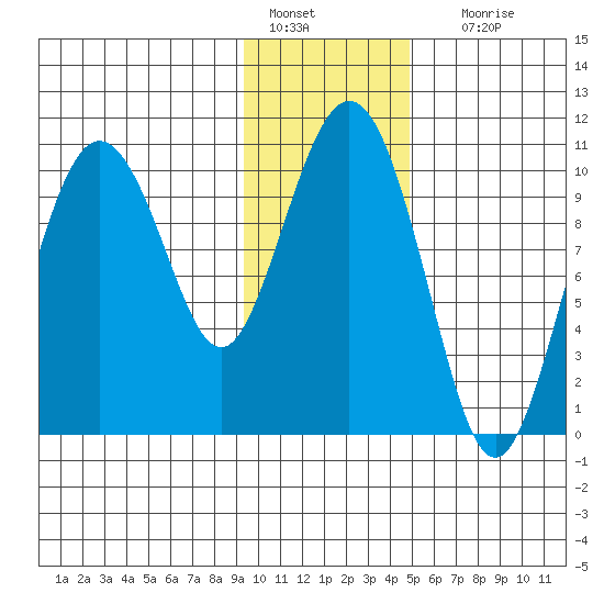 Kings Bay tide chart for Saturday, January 27, 2024