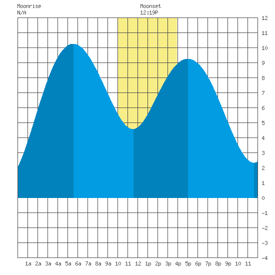 Kings Bay tide chart for Tuesday, January 2, 2024
