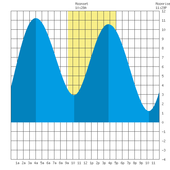 Kings Bay tide chart for Tuesday, January 30, 2024