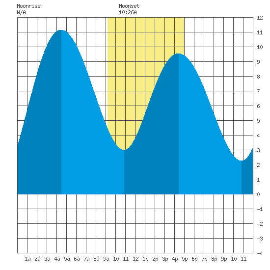 Kings Bay tide chart for Wednesday, January 31, 2024