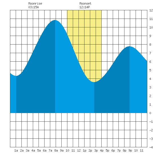 Kings Bay tide chart for Friday, January 5, 2024
