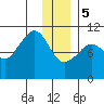 Kings Bay tide chart for Friday, January 5, 2024