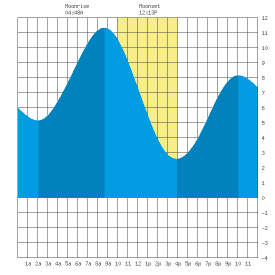 Kings Bay tide chart for Saturday, January 6, 2024