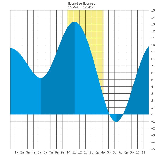 Kings Bay tide chart for Tuesday, January 9, 2024