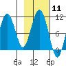 Kings Bay tide chart for Sunday, February 11, 2024