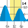 Kings Bay tide chart for Wednesday, February 14, 2024