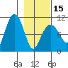 Kings Bay tide chart for Thursday, February 15, 2024