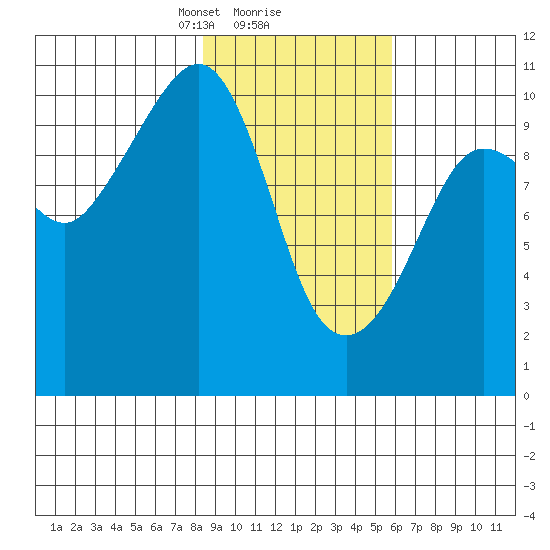 Kings Bay tide chart for Sunday, February 18, 2024
