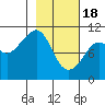 Kings Bay tide chart for Sunday, February 18, 2024
