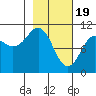 Kings Bay tide chart for Monday, February 19, 2024