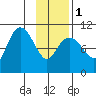 Kings Bay tide chart for Thursday, February 1, 2024