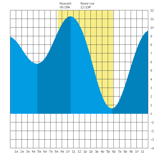 Kings Bay tide chart for Tuesday, February 20, 2024