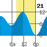 Kings Bay tide chart for Wednesday, February 21, 2024