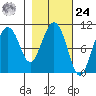 Kings Bay tide chart for Saturday, February 24, 2024