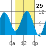 Kings Bay tide chart for Sunday, February 25, 2024