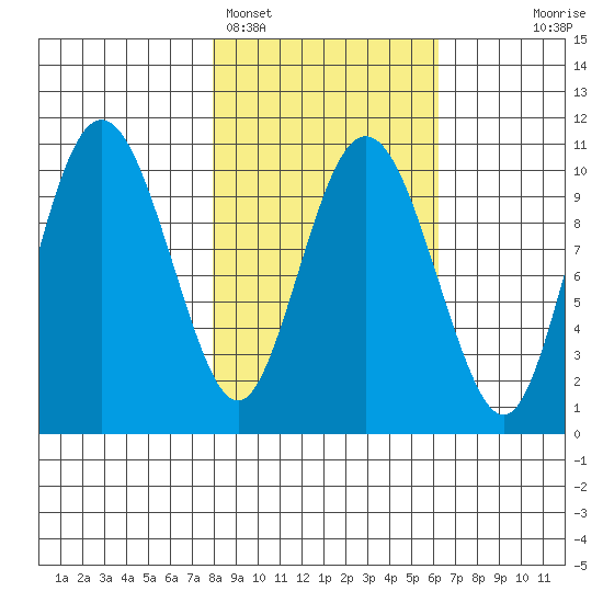 Kings Bay tide chart for Tuesday, February 27, 2024