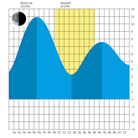 Kings Bay tide chart for Friday, February 2, 2024