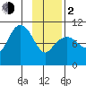 Kings Bay tide chart for Friday, February 2, 2024