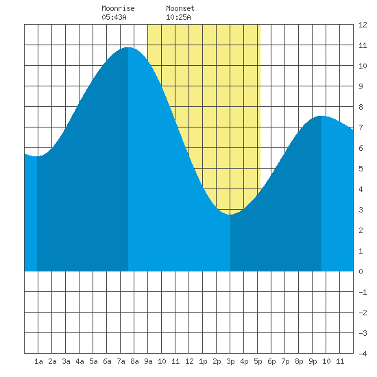 Kings Bay tide chart for Sunday, February 4, 2024