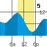 Kings Bay tide chart for Monday, February 5, 2024