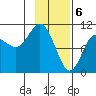 Kings Bay tide chart for Tuesday, February 6, 2024