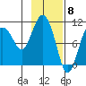Kings Bay tide chart for Thursday, February 8, 2024