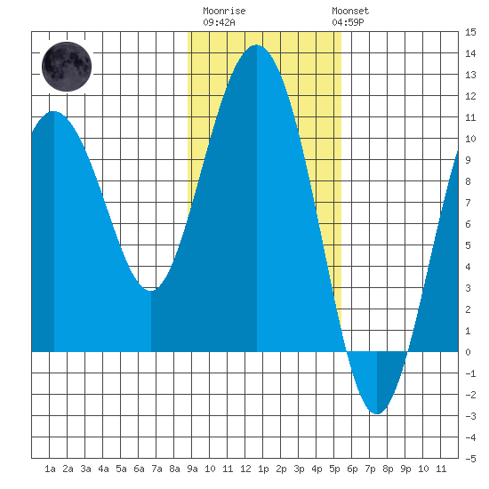 Kings Bay tide chart for Friday, February 9, 2024