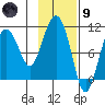 Kings Bay tide chart for Friday, February 9, 2024