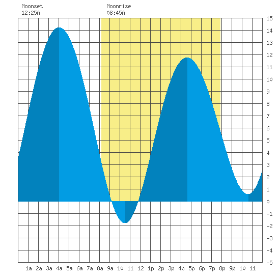Kings Bay tide chart for Wednesday, March 13, 2024