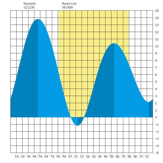 Kings Bay tide chart for Thursday, March 14, 2024