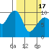 Kings Bay tide chart for Sunday, March 17, 2024