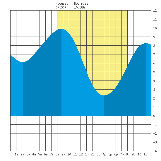 Kings Bay tide chart for Monday, March 18, 2024