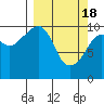 Kings Bay tide chart for Monday, March 18, 2024