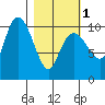 Kings Bay tide chart for Friday, March 1, 2024
